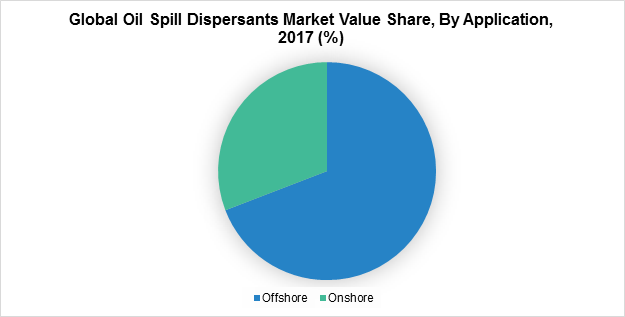 Global Oil Spill Dispersants Market Value Share, By Application, 2017 (%)